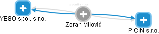 Zoran Milovič - Vizualizace  propojení osoby a firem v obchodním rejstříku