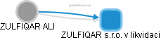 ZULFIQAR ALI - Vizualizace  propojení osoby a firem v obchodním rejstříku