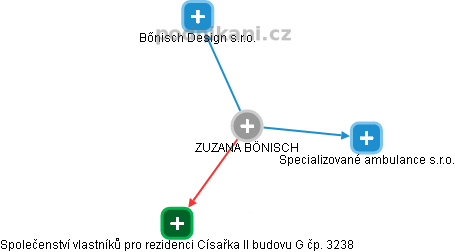 ZUZANA BÖNISCH - Vizualizace  propojení osoby a firem v obchodním rejstříku