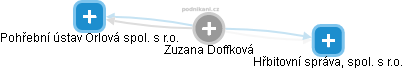  Zuzana D. - Vizualizace  propojení osoby a firem v obchodním rejstříku