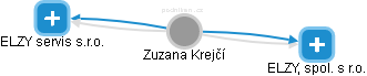 Zuzana Krejčí - Vizualizace  propojení osoby a firem v obchodním rejstříku