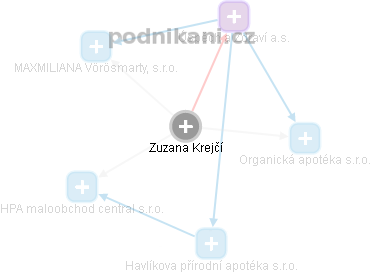 Zuzana Krejčí - Vizualizace  propojení osoby a firem v obchodním rejstříku