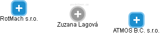 Zuzana Lagová - Vizualizace  propojení osoby a firem v obchodním rejstříku