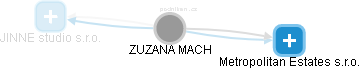 ZUZANA MACH - Vizualizace  propojení osoby a firem v obchodním rejstříku