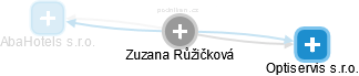  Zuzana R. - Vizualizace  propojení osoby a firem v obchodním rejstříku
