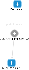 ZUZANA ŠIMEČKOVÁ - Vizualizace  propojení osoby a firem v obchodním rejstříku