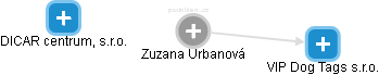 Zuzana Urbanová - Vizualizace  propojení osoby a firem v obchodním rejstříku