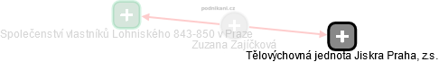 Zuzana Zajíčková - Vizualizace  propojení osoby a firem v obchodním rejstříku