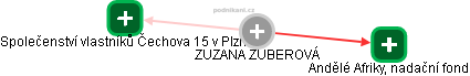  Zuzana Z. - Vizualizace  propojení osoby a firem v obchodním rejstříku